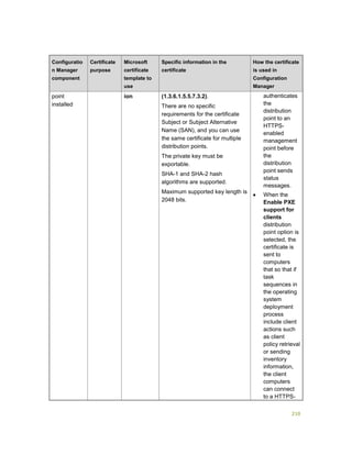 210
Configuratio
n Manager
component
Certificate
purpose
Microsoft
certificate
template to
use
Specific information in the
certificate
How the certificate
is used in
Configuration
Manager
point
installed
ion (1.3.6.1.5.5.7.3.2).
There are no specific
requirements for the certificate
Subject or Subject Alternative
Name (SAN), and you can use
the same certificate for multiple
distribution points.
The private key must be
exportable.
SHA-1 and SHA-2 hash
algorithms are supported.
Maximum supported key length is
2048 bits.
authenticates
the
distribution
point to an
HTTPS-
enabled
management
point before
the
distribution
point sends
status
messages.
 When the
Enable PXE
support for
clients
distribution
point option is
selected, the
certificate is
sent to
computers
that so that if
task
sequences in
the operating
system
deployment
process
include client
actions such
as client
policy retrieval
or sending
inventory
information,
the client
computers
can connect
to a HTTPS-
 