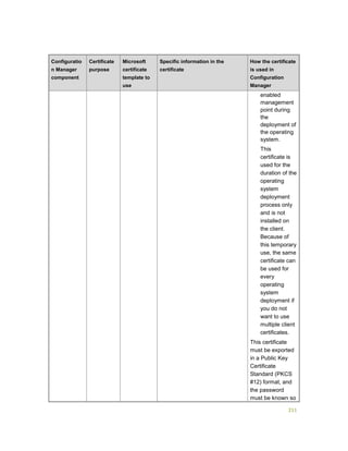 211
Configuratio
n Manager
component
Certificate
purpose
Microsoft
certificate
template to
use
Specific information in the
certificate
How the certificate
is used in
Configuration
Manager
enabled
management
point during
the
deployment of
the operating
system.
This
certificate is
used for the
duration of the
operating
system
deployment
process only
and is not
installed on
the client.
Because of
this temporary
use, the same
certificate can
be used for
every
operating
system
deployment if
you do not
want to use
multiple client
certificates.
This certificate
must be exported
in a Public Key
Certificate
Standard (PKCS
#12) format, and
the password
must be known so
 