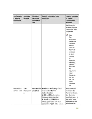 212
Configuratio
n Manager
component
Certificate
purpose
Microsoft
certificate
template to
use
Specific information in the
certificate
How the certificate
is used in
Configuration
Manager
that it can be
imported into the
distribution point
properties.
Note
The
requireme
nts for this
certificate
are the
same as
the client
certificate
for boot
images
for
deploying
operating
systems.
Because
the
requireme
nts are
the same,
you can
use the
same
certificate
file.
Out of band
service point
AMT
Provisionin
g
Web Server
(modified)
Enhanced Key Usage value
must contain Server
Authentication
(1.3.6.1.5.5.7.3.1) and the
following object identifier:
2.16.840.1.113741.1.2.3.
The subject name field must
contain the FQDN of the server
This certificate
resides in the
Personal store in
the Computer
certificate store of
the out of band
service point site
system server.
 