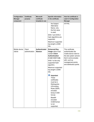 216
Configuration
Manager
component
Certificate
purpose
Microsoft
certificate
template to use
Specific information
in the certificate
How the certificate is
used in Configuration
Manager
the Subject
Alternative
Name, only
the first value
is used.
SHA-1 and SHA-2
hash algorithms are
supported.
Maximum supported
key length is 2048
bits.
HTTPS.
Mobile device
clients
Client
authentication
Authenticated
Session
Enhanced Key
Usage value must
contain Client
Authentication
(1.3.6.1.5.5.7.3.2).
SHA-1 is the only
supported hash
algorithm.
Maximum supported
key length is 2048
bits.
Important
These
certificates
must be in
Distinguishe
d Encoding
Rules (DER)
encoded
binary X.509
format.
Base64
encoded
X.509 format
is not
supported.
This certificate
authenticates the
mobile device client to
the site system servers
that it communicates
with, such as
management points
and distribution points.
 