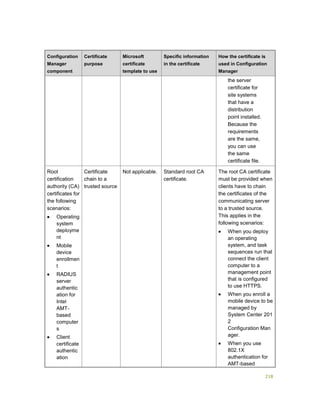 218
Configuration
Manager
component
Certificate
purpose
Microsoft
certificate
template to use
Specific information
in the certificate
How the certificate is
used in Configuration
Manager
the server
certificate for
site systems
that have a
distribution
point installed.
Because the
requirements
are the same,
you can use
the same
certificate file.
Root
certification
authority (CA)
certificates for
the following
scenarios:
 Operating
system
deployme
nt
 Mobile
device
enrollmen
t
 RADIUS
server
authentic
ation for
Intel
AMT-
based
computer
s
 Client
certificate
authentic
ation
Certificate
chain to a
trusted source
Not applicable. Standard root CA
certificate.
The root CA certificate
must be provided when
clients have to chain
the certificates of the
communicating server
to a trusted source.
This applies in the
following scenarios:
 When you deploy
an operating
system, and task
sequences run that
connect the client
computer to a
management point
that is configured
to use HTTPS.
 When you enroll a
mobile device to be
managed by
System Center 201
2
Configuration Man
ager.
 When you use
802.1X
authentication for
AMT-based
 