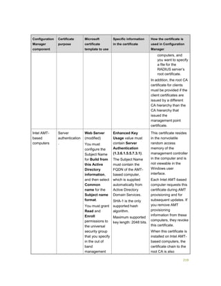219
Configuration
Manager
component
Certificate
purpose
Microsoft
certificate
template to use
Specific information
in the certificate
How the certificate is
used in Configuration
Manager
computers, and
you want to specify
a file for the
RADIUS server’s
root certificate.
In addition, the root CA
certificate for clients
must be provided if the
client certificates are
issued by a different
CA hierarchy than the
CA hierarchy that
issued the
management point
certificate.
Intel AMT-
based
computers
Server
authentication
.
Web Server
(modified)
You must
configure the
Subject Name
for Build from
this Active
Directory
information,
and then select
Common
name for the
Subject name
format.
You must grant
Read and
Enroll
permissions to
the universal
security group
that you specify
in the out of
band
management
Enhanced Key
Usage value must
contain Server
Authentication
(1.3.6.1.5.5.7.3.1).
The Subject Name
must contain the
FQDN of the AMT-
based computer,
which is supplied
automatically from
Active Directory
Domain Services.
SHA-1 is the only
supported hash
algorithm.
Maximum supported
key length: 2048 bits.
This certificate resides
in the nonvolatile
random access
memory of the
management controller
in the computer and is
not viewable in the
Windows user
interface.
Each Intel AMT-based
computer requests this
certificate during AMT
provisioning and for
subsequent updates. If
you remove AMT
provisioning
information from these
computers, they revoke
this certificate.
When this certificate is
installed on Intel AMT-
based computers, the
certificate chain to the
root CA is also
 