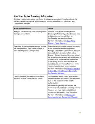231
Use Your Active Directory Information
Combine the information about your Active Directory environment with the information in the
following table to identify how you can use your existing Active Directory investment with
Configuration Manager.
Active Directory planning Details
Add your Active Directory sites to Configuration
Manager as boundaries
Consider using Active Directory Forest
Discovery to first identify Active Directory sites
and subnets, and then add them as
Configuration Manager boundaries.
For more information, see About Active
Directory Forest Discovery.
Extend the Active Directory schema to simplify
the management of client communication to
sites in Configuration Manager sites
The preferred, but optional, method for clients
to find information about Configuration
Manager sites and the Configuration Manager
services that are available is from Active
Directory Domain Services. When you extend
the Active Directory schema and enable sites to
publish data to Active Directory, clients can
automatically discover resources from this
trusted source, and make efficient use of the
network, based on their current location.
For more information, see Determine Whether
to Extend the Active Directory Schema for
Configuration Manager.
Use Configuration Manager to manage sites
that span multiple Active Directory forests
Configurations across forests within a site or
between two sites require a full two-way forest
trust so that Kerberos can be used for
authentication.
You can manage computers that are not
members of a trusted Active Directory domain;
however, you must implement additional
configurations to support these computers.
For more information, see Planning for
Communications in Configuration Manager.
 