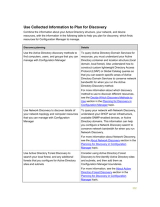 232
Use Collected Information to Plan for Discovery
Combine the information about your Active Directory structure, your network, and device
resources, with the information in the following table to help you plan for discovery, which finds
resources for Configuration Manager to manage.
Discovery planning Details
Use the Active Directory discovery methods to
find computers, users, and groups that you can
manage with Configuration Manager
To query Active Directory Domain Services for
resources, you must understand your Active
Directory container and location structure (local
domain, local forest). Also understand how to
construct custom lightweight Directory Access
Protocol (LDAP) or Global Catalog queries so
that you can search specific areas of Active
Directory Domain Services to conserve network
bandwidth for when you run the Active
Directory Discovery method.
For more information about which discovery
method to use to discover different resources,
see the Decide Which Discovery Methods to
Use section in the Planning for Discovery in
Configuration Manager topic.
Use Network Discovery to discover details of
your network topology and computer resources
that you can manage with Configuration
Manager
To query your network with Network Discovery,
understand your DHCP server infrastructure,
available SNMP-enabled devices, or Active
Directory domains. This information can help
you configure a Network Discovery search to
conserve network bandwidth for when you run
Network Discovery.
For more information about Network Discovery,
see the About Network Discovery section in the
Planning for Discovery in Configuration
Manager topic.
Use Active Directory Forest Discovery to
search your local forest, and any additional
forests that you configure for Active Directory
sites and subnets
Consider using Active Directory Forest
Discovery to first identify Active Directory sites
and subnets, and then add them as
Configuration Manager boundaries.
For more information, see the About Active
Directory Forest Discovery section in the
Planning for Discovery in Configuration
Manager topic.
 