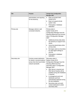 252
Site Purpose Change from Configuration
Manager 2007
administration and reporting
for the hierarchy.
 Does not accept client
assignments.
 Does not support all site
system roles.
 Participates in database
replication
Primary site Manages clients in well
connected networks.
Primary sites in
System Center 2012
Configuration Manager have the
following differences from primary
sites in Configuration Manager
2007:
 Additional primary sites allow
the hierarchy to support more
clients.
 Cannot be tiered below other
primary sites.
 No longer used as a boundary
for client agent settings or
security.
 Participates in database
replication.
Secondary site Controls content distribution
for clients in remote locations
across links that have limited
network bandwidth.
Secondary sites in
System Center 2012
Configuration Manager have the
following differences from
secondary sites in Configuration
Manager 2007:
 SQL Server is required and
SQL Server Express will be
installed during site installation
if required.
 A management point and
distribution point are
automatically deployed during
the site installation.
 Secondary sites can send
content distribution to other
secondary sites.
 