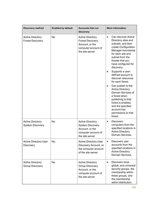 268
Discovery method Enabled by default Accounts that run
discovery
More information
Active Directory
Forest Discovery
No Active Directory
Forest Discovery
Account, or the
computer account of
the site server
 Can discover Active
Directory sites and
subnets, and then
create Configuration
Manager boundaries
for each site and
subnet from the
forests that you
have configured for
discovery.
 Supports a user-
defined account to
discover resources
for each forest.
 Can publish to the
Active Directory
Domain Services of
a forest when
publishing to that
forest is enabled,
and the specified
account has
permissions to that
forest.
Active Directory
System Discovery
No Active Directory
System Discovery
Account, or the
computer account of
the site server
 Discovers
computers from the
specified locations in
Active Directory
Domain Services.
Active Directory User
Discovery
No Active Directory User
Discovery Account, or
the computer account
of the site server
 Discovers user
accounts from the
specified locations in
Active Directory
Domain Services.
Active Directory
Group Discovery
No Active Directory
Group Discovery
Account, or the
computer account of
the site server
 Discovers local,
global, and universal
security groups, the
membership within
these groups, and
the membership
within distribution
 