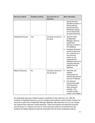 269
Discovery method Enabled by default Accounts that run
discovery
More information
groups from the
specified locations in
Active directory
Domain Services.
Distribution groups
are not discovered
as group resources.
Heartbeat Discovery Yes Computer account of
the client
 Used by active
Configuration
Manager clients to
update their
discovery records in
the database.
 Heartbeat Discovery
can force discovery
of a computer as a
new resource
record, or can
repopulate the
database record of a
computer that was
deleted from the
database.
Network Discovery No Computer account of
the site server
 Searches your
network
infrastructure for
network devices that
have an IP address.
 Can discover
devices that might
not be found by
other discovery
methods. This
includes printers,
routers, and bridges.
All configurable discovery methods support a schedule for when discovery runs. With the
exception of Heartbeat Discovery, you can configure each method to search specific locations for
resources to add to the Configuration Manager database. After discovery runs, you can change
the locations that a discovery method searches. These new locations are searched during the
next discovery run. However, the next run of the discovery method is not limited to the new
locations and always attempts to discover information from all current configured locations.
 