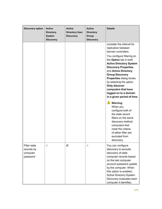 275
Discovery option Active
Directory
System
Discovery
Active
Directory User
Discovery
Active
Directory
Group
Discovery
Details
consider the interval for
replication between
domain controllers.
You configure filtering on
the Option tab in both
Active Directory System
Discovery Properties
and Active Directory
Group Discovery
Properties dialog boxes
by selecting the option
Only discover
computers that have
logged on to a domain
in a given period of time.
Warning
When you
configure both of
the stale record
filters on the same
discovery method,
computers that
meet the criteria
of either filter are
excluded from
discovery.
Filter stale
records by
computer
password
√ Ø √ You can configure
discovery to exclude
discovery of stale
computer records based
on the last computer
account password update
by the computer. When
this option is enabled,
Active Directory System
Discovery evaluates each
computer it identifies.
 