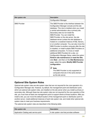 296
Site system role Description
Configuration Manager.
SMS Provider The SMS Provider is the interface between the
Configuration Manager console and the site
database. This role is installed when you install
a central administration site or primary site.
Secondary sites do not install the
SMS Provider. You can install the
SMS Provider on the site server, the site
database server (unless the site database is
hosted on a clustered instance of SQL Server),
or on another computer. You can also move the
SMS Provider to another computer after the site
is installed, or install multiple SMS Providers on
additional computers. To move or install
additional SMS Providers for a site, run
Configuration Manager Setup, select the option
Perform site maintenance or reset the Site,
click Next , and then on the Site Maintenance
page, select the option Modify SMS Provider
configuration.
Note
The SMS Provider is only supported on
computers that are in the same domain
as the site server.
Optional Site System Roles
Optional site system roles are site system roles that are not required for the core operation of a
Configuration Manager site. However, by default, the management point and distribution point,
which are optional site system roles, are installed on the site server when you install a primary or
secondary site. Although these two site system roles are not required for the core operation of the
site, you must have at least one management point to support clients at those locations. After you
install a site, you can move the default location of the management point or distribution point to
another server, install additional instances of each site system role, and install other optional site
system roles to meet your business requirements.
The optional site system roles are described in the following table.
Site system role Description
Application Catalog web service point A site system role that provides software
 