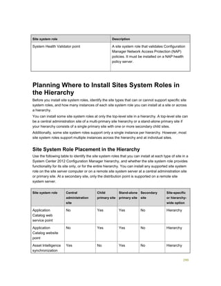 299
Site system role Description
System Health Validator point A site system role that validates Configuration
Manager Network Access Protection (NAP)
policies. It must be installed on a NAP health
policy server.
Planning Where to Install Sites System Roles in
the Hierarchy
Before you install site system roles, identify the site types that can or cannot support specific site
system roles, and how many instances of each site system role you can install at a site or across
a hierarchy.
You can install some site system roles at only the top-level site in a hierarchy. A top-level site can
be a central administration site of a multi-primary site hierarchy or a stand-alone primary site if
your hierarchy consists of a single primary site with one or more secondary child sites.
Additionally, some site system roles support only a single instance per hierarchy. However, most
site system roles support multiple instances across the hierarchy and at individual sites.
Site System Role Placement in the Hierarchy
Use the following table to identify the site system roles that you can install at each type of site in a
System Center 2012 Configuration Manager hierarchy, and whether the site system role provides
functionality for its site only, or for the entire hierarchy. You can install any supported site system
role on the site server computer or on a remote site system server at a central administration site
or primary site. At a secondary site, only the distribution point is supported on a remote site
system server.
Site system role Central
administration
site
Child
primary site
Stand-alone
primary site
Secondary
site
Site-specific
or hierarchy-
wide option
Application
Catalog web
service point
No Yes Yes No Hierarchy
Application
Catalog website
point
No Yes Yes No Hierarchy
Asset Intelligence
synchronization
Yes No Yes No Hierarchy
 