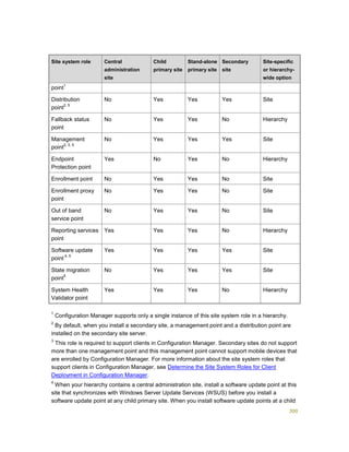 300
Site system role Central
administration
site
Child
primary site
Stand-alone
primary site
Secondary
site
Site-specific
or hierarchy-
wide option
point
1
Distribution
point
2, 5
No Yes Yes Yes Site
Fallback status
point
No Yes Yes No Hierarchy
Management
point
2, 3, 5
No Yes Yes Yes Site
Endpoint
Protection point
Yes No Yes No Hierarchy
Enrollment point No Yes Yes No Site
Enrollment proxy
point
No Yes Yes No Site
Out of band
service point
No Yes Yes No Site
Reporting services
point
Yes Yes Yes No Hierarchy
Software update
point
4, 5
Yes Yes Yes Yes Site
State migration
point
5
No Yes Yes Yes Site
System Health
Validator point
Yes Yes Yes No Hierarchy
1
Configuration Manager supports only a single instance of this site system role in a hierarchy.
2
By default, when you install a secondary site, a management point and a distribution point are
installed on the secondary site server.
3
This role is required to support clients in Configuration Manager. Secondary sites do not support
more than one management point and this management point cannot support mobile devices that
are enrolled by Configuration Manager. For more information about the site system roles that
support clients in Configuration Manager, see Determine the Site System Roles for Client
Deployment in Configuration Manager.
4
When your hierarchy contains a central administration site, install a software update point at this
site that synchronizes with Windows Server Update Services (WSUS) before you install a
software update point at any child primary site. When you install software update points at a child
 