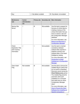 379
Key: √ = By default, enabled Ø = By default, not enabled
Maintenance
task
Central
administration
site
Primary site Secondary site More information
Backup Site
Server
√ Ø Not available Use this task to prepare for
recovery of critical data by
creating a backup of the
critical information that you
have to restore a site and
the Configuration Manager
database.
For more information, see
Backup and Recovery in
Configuration Manager.
Check
Application Title
with Inventory
Information
√ √ Not available Use this task to maintain
consistency between
software titles reported in
software inventory and
software titles in the Asset
Intelligence catalog.
For more information, see
Introduction to Asset
Intelligence in Configuration
Manager.
Clear Install
Flag
Not available Ø Not available Use this task to remove the
installed flag for clients that
do not submit a Heartbeat
Discovery record during the
Client Rediscovery period.
The installed flag prevents
automatic client push
installation to a computer
that might have an active
Configuration Manager
client.
For more information, see
How to Prevent the Client
Software from Installing on
Specific Computers in
 