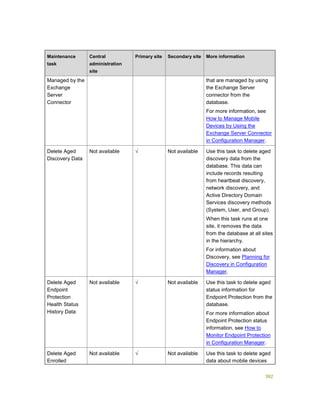 382
Maintenance
task
Central
administration
site
Primary site Secondary site More information
Managed by the
Exchange
Server
Connector
that are managed by using
the Exchange Server
connector from the
database.
For more information, see
How to Manage Mobile
Devices by Using the
Exchange Server Connector
in Configuration Manager.
Delete Aged
Discovery Data
Not available √ Not available Use this task to delete aged
discovery data from the
database. This data can
include records resulting
from heartbeat discovery,
network discovery, and
Active Directory Domain
Services discovery methods
(System, User, and Group).
When this task runs at one
site, it removes the data
from the database at all sites
in the hierarchy.
For information about
Discovery, see Planning for
Discovery in Configuration
Manager.
Delete Aged
Endpoint
Protection
Health Status
History Data
Not available √ Not available Use this task to delete aged
status information for
Endpoint Protection from the
database.
For more information about
Endpoint Protection status
information, see How to
Monitor Endpoint Protection
in Configuration Manager.
Delete Aged
Enrolled
Not available √ Not available Use this task to delete aged
data about mobile devices
 