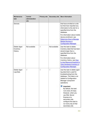 383
Maintenance
task
Central
administration
site
Primary site Secondary site More information
Devices that have enrolled at a site
but that have reported any
information to the site for a
specified time from the
database.
For information about mobile
device enrollment, see
Determine How to Manage
Mobile Devices in
Configuration Manager.
Delete Aged
Inventory
History
Not available √ Not available Use this task to delete
inventory data that has been
stored longer than a
specified time from the
database.
For information about
inventory history, see How
to Use Resource Explorer to
View Hardware Inventory in
Configuration Manager.
Delete Aged
Log Data
√ √ √ Use this task to delete aged
log data that is used for
troubleshooting from the
database. This data is not
related to Configuration
Manager component
operations.
Important
By default, this task
runs every 30 days.
However, when you
use SQL Server
Express at a
secondary site,
configure this task to
run every day at that
secondary site.
 