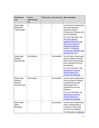 384
Maintenance
task
Central
administration
site
Primary site Secondary site More information
Delete Aged
Replication
Tracking Data
1
√ √ √ Use this task to delete aged
data about database
replication between
Configuration Manager sites
from the database.
For more information, see
the How to Monitor
Database Replication and
SQL Server Status for
Database Replication
section in the Monitor
Configuration Manager Sites
and Hierarchy topic.
Delete Aged
Software
Metering Data
Not available √ Not available Use this task to delete aged
data for software metering
that has been stored longer
than a specified time from
the database.
For more information, see
Maintenance Tasks for
Software Metering in
Configuration Manager.
Delete Aged
Software
Metering
Summary Data
Not available √ Not available Use this task to delete aged
summary data for software
metering that has been
stored longer than a
specified time from the
database.
For more information, see
Maintenance Tasks for
Software Metering in
Configuration Manager.
Delete Aged
Status
Messages
√ √ Not available Use this task to delete aged
status message data as
configured in status filter
rules from the database.
For information, see Monitor
 