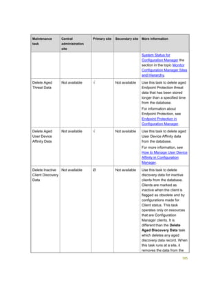 385
Maintenance
task
Central
administration
site
Primary site Secondary site More information
System Status for
Configuration Manager the
section in the topic Monitor
Configuration Manager Sites
and Hierarchy.
Delete Aged
Threat Data
Not available √ Not available Use this task to delete aged
Endpoint Protection threat
data that has been stored
longer than a specified time
from the database.
For information about
Endpoint Protection, see
Endpoint Protection in
Configuration Manager.
Delete Aged
User Device
Affinity Data
Not available √ Not available Use this task to delete aged
User Device Affinity data
from the database.
For more information, see
How to Manage User Device
Affinity in Configuration
Manager.
Delete Inactive
Client Discovery
Data
Not available Ø Not available Use this task to delete
discovery data for inactive
clients from the database.
Clients are marked as
inactive when the client is
flagged as obsolete and by
configurations made for
Client status. This task
operates only on resources
that are Configuration
Manager clients. It is
different than the Delete
Aged Discovery Data task
which deletes any aged
discovery data record. When
this task runs at a site, it
removes the data from the
 