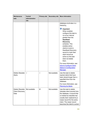 386
Maintenance
task
Central
administration
site
Primary site Secondary site More information
database at all sites in a
hierarchy.
Important
When enabled,
configure this task to
run at an interval
greater than the
Heartbeat
Discovery
schedule. This
enables active
clients to send a
Heartbeat Discovery
record to mark their
client record as
active so this task
does not delete
them.
For more information, see
How to Configure Client
Status in Configuration
Manager.
Delete Obsolete
Alerts
√ √ Not available Use this task to delete
expired alerts that have
been stored longer than a
specified time from the
database.
For more information, see
Planning for Alerts.
Delete Obsolete
Client Discovery
Data
Not available Ø Not available Use this task to delete
obsolete client records from
the database. A record that
is marked as obsolete has
usually been replaced by a
newer record for the same
client. The newer record
becomes the client’s current
 