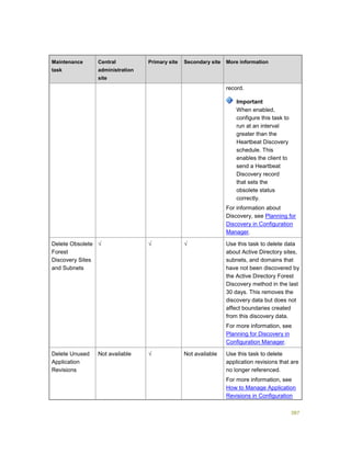 387
Maintenance
task
Central
administration
site
Primary site Secondary site More information
record.
Important
When enabled,
configure this task to
run at an interval
greater than the
Heartbeat Discovery
schedule. This
enables the client to
send a Heartbeat
Discovery record
that sets the
obsolete status
correctly.
For information about
Discovery, see Planning for
Discovery in Configuration
Manager.
Delete Obsolete
Forest
Discovery Sites
and Subnets
√ √ √ Use this task to delete data
about Active Directory sites,
subnets, and domains that
have not been discovered by
the Active Directory Forest
Discovery method in the last
30 days. This removes the
discovery data but does not
affect boundaries created
from this discovery data.
For more information, see
Planning for Discovery in
Configuration Manager.
Delete Unused
Application
Revisions
Not available √ Not available Use this task to delete
application revisions that are
no longer referenced.
For more information, see
How to Manage Application
Revisions in Configuration
 