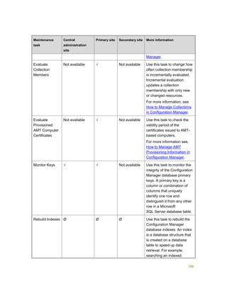 388
Maintenance
task
Central
administration
site
Primary site Secondary site More information
Manager.
Evaluate
Collection
Members
Not available √ Not available Use this task to change how
often collection membership
is incrementally evaluated.
Incremental evaluation
updates a collection
membership with only new
or changed resources.
For more information, see
How to Manage Collections
in Configuration Manager.
Evaluate
Provisioned
AMT Computer
Certificates
Not available √ Not available Use this task to check the
validity period of the
certificates issued to AMT-
based computers.
For more information see,
How to Manage AMT
Provisioning Information in
Configuration Manager.
Monitor Keys √ √ Not available Use this task to monitor the
integrity of the Configuration
Manager database primary
keys. A primary key is a
column or combination of
columns that uniquely
identify one row and
distinguish it from any other
row in a Microsoft
SQL Server database table.
Rebuild Indexes Ø Ø Ø Use this task to rebuild the
Configuration Manager
database indexes. An index
is a database structure that
is created on a database
table to speed up data
retrieval. For example,
searching an indexed
 