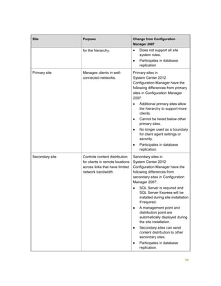 39
Site Purpose Change from Configuration
Manager 2007
for the hierarchy.  Does not support all site
system roles.
 Participates in database
replication
Primary site Manages clients in well-
connected networks.
Primary sites in
System Center 2012
Configuration Manager have the
following differences from primary
sites in Configuration Manager
2007:
 Additional primary sites allow
the hierarchy to support more
clients.
 Cannot be tiered below other
primary sites.
 No longer used as a boundary
for client agent settings or
security.
 Participates in database
replication.
Secondary site Controls content distribution
for clients in remote locations
across links that have limited
network bandwidth.
Secondary sites in
System Center 2012
Configuration Manager have the
following differences from
secondary sites in Configuration
Manager 2007:
 SQL Server is required and
SQL Server Express will be
installed during site installation
if required.
 A management point and
distribution point are
automatically deployed during
the site installation.
 Secondary sites can send
content distribution to other
secondary sites.
 Participates in database
replication.
 