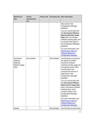 390
Maintenance
task
Central
administration
site
Primary site Secondary site More information
data stored in the
Configuration Manager
database.
You can use this task with
the Summarize Software
Metering Monthly Usage
Data task to summarize
software metering data, and
to conserve disk space in
the Configuration Manager
database.
For more information, see
Maintenance Tasks for
Software Metering in
Configuration Manager.
Summarize
Software
Metering
Monthly Usage
Data
Not available √ Not available Use this task to summarize
the data from multiple
records for software
metering monthly usage into
one general record. Data
summarization can
compress the amount of
data stored in the
Configuration Manager
database.
You can use this task with
the Summarize Software
Metering File Usage Data
task to summarize software
metering data, and to
conserve space in the
Configuration Manager
database.
For more information, see
Maintenance Tasks for
Software Metering in
Configuration Manager.
Update √ √ Not available Use this task to synchronize
 