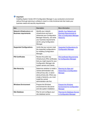 423
Installing System Center 2012 Configuration Manager in your production environment
without thorough planning is unlikely to result in a fully functional site that meets your
business needs and security requirements.
Item Description More information
Network infrastructure and
Business requirements
Identify your network
infrastructure and how it
influences your Configuration
Manager hierarchy, and what
your business requirements
are for using Configuration
Manager
Identify Your Network and
Business Requirements to
Plan a Configuration Manager
Hierarchy
Supported Configurations Verify that your servers meet
the supported configurations
for installing Configuration
Manager.
Supported Configurations for
Configuration Manager
PKI Certificates Review the public key
infrastructure (PKI) certificates
that you might require for your
Configuration Manager site
system servers and clients.
PKI Certificate Requirements
for Configuration Manager
Site Hierarchy Determine whether to install a
central administration site,
child primary site, or stand-
alone primary site. When you
create a hierarchy, you must
install the central
administration site first.
Planning for Sites and
Hierarchies in Configuration
Manager
Windows Environment Prepare the Windows
environment for site server
and site system installation.
Prepare the Windows
Environment for Configuration
Manager
Site Database Plan for and configure your
site database server.
Planning for Database Servers
in Configuration Manager
Important
 