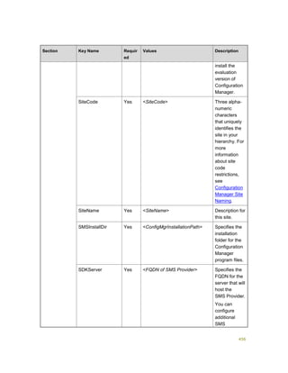 456
Section Key Name Requir
ed
Values Description
install the
evaluation
version of
Configuration
Manager.
SiteCode Yes <SiteCode> Three alpha-
numeric
characters
that uniquely
identifies the
site in your
hierarchy. For
more
information
about site
code
restrictions,
see
Configuration
Manager Site
Naming.
SiteName Yes <SiteName> Description for
this site.
SMSInstallDir Yes <ConfigMgrInstallationPath> Specifies the
installation
folder for the
Configuration
Manager
program files.
SDKServer Yes <FQDN of SMS Provider> Specifies the
FQDN for the
server that will
host the
SMS Provider.
You can
configure
additional
SMS
 