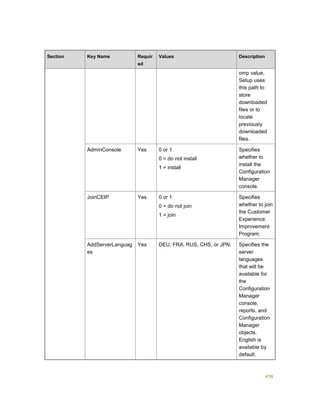 458
Section Key Name Requir
ed
Values Description
omp value,
Setup uses
this path to
store
downloaded
files or to
locate
previously
downloaded
files.
AdminConsole Yes 0 or 1
0 = do not install
1 = install
Specifies
whether to
install the
Configuration
Manager
console.
JoinCEIP Yes 0 or 1
0 = do not join
1 = join
Specifies
whether to join
the Customer
Experience
Improvement
Program.
AddServerLanguag
es
Yes DEU, FRA, RUS, CHS, or JPN Specifies the
server
languages
that will be
available for
the
Configuration
Manager
console,
reports, and
Configuration
Manager
objects.
English is
available by
default.
 