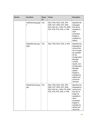 459
Section Key Name Requir
ed
Values Description
AddClientLanguage
s
Yes DEU, FRA, RUS, CHS, JPN,
ESN, CHT, KOR, CSY, DAN,
NLD, FIN, ELL, HUN, ITA, NOR,
PLK, PTB, PTG, SVE, or TRK
Specifies the
languages
that will be
available to
client
computers.
English is
available by
default.
DeleteServerLangu
ages
Yes DEU, FRA, RUS, CHS, or JPN Specifies the
languages to
remove that
will no longer
be available
for the
Configuration
Manager
console,
reports, and
Configuration
Manager
objects.
English is
available by
default and
cannot be
removed.
DeleteClientLangua
ges
Yes DEU, FRA, RUS, CHS, JPN,
ESN, CHT, KOR, CSY, DAN,
NLD, FIN, ELL, HUN, ITA, NOR,
PLK, PTB, PTG, SVE, or TRK
Specifies the
languages to
remove and
that will no
longer be
available to
client
computers.
English is
available by
default and
cannot be
 