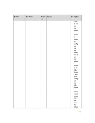461
Section Key Name Requir
ed
Values Description
if you
do not
use
the
defaul
t
instan
ce.
When
you
config
ure
the
site
datab
ase to
use
the
defaul
t
instan
ce of
SQL
Serve
r, you
must
config
ure
the
SQL
Serve
r
servic
e port
to use
TCP
port
1433,
the
defaul
 