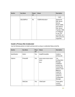 462
Section Key Name Requir
ed
Values Description
t port.
SQLSSBPort No <SSBPortNumber> Specify the
SQL Server
Service
Broker (SSB)
port used by
SQL Server.
Typically, SSB
is configured
to use TCP
port 4022, but
other ports are
supported.
Install a Primary Site Unattended
Use the following section to install a primary site by using an unattended Setup script file.
Section Key Name Requi
red
Values Description
Identification Action Yes InstallPrimarySite Installs a
primary site
Options ProductID Yes xxxxx-xxxxx-xxxxx-xxxxx-
xxxxx
Eval
The
Configuration
Manager
installation
product key,
including the
dashes. Enter
Eval can
install the
evaluation
version of
Configuration
Manager.
SiteCode Yes <SiteCode> Three alpha-
numeric
characters
 