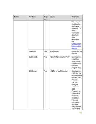 463
Section Key Name Requi
red
Values Description
that uniquely
identifies the
site in your
hierarchy. For
more
information
about site
code
restrictions,
see
Configuration
Manager Site
Naming.
SiteName Yes <SiteName> Description for
this site.
SMSInstallDir Yes <ConfigMgrInstallationPath> Specifies the
installation
folder for the
Configuration
Manager
program files.
SDKServer Yes <FQDN of SMS Provider> Specifies the
FQDN for the
server that will
host the SMS
Provider.
You can
configure
additional
SMS
Providers for
the site after
the initial
installation.
For more
information
about the
SMS Provider,
see the Site
 