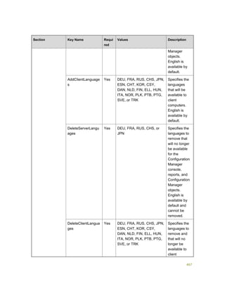 467
Section Key Name Requi
red
Values Description
Manager
objects.
English is
available by
default.
AddClientLanguage
s
Yes DEU, FRA, RUS, CHS, JPN,
ESN, CHT, KOR, CSY,
DAN, NLD, FIN, ELL, HUN,
ITA, NOR, PLK, PTB, PTG,
SVE, or TRK
Specifies the
languages
that will be
available to
client
computers.
English is
available by
default.
DeleteServerLangu
ages
Yes DEU, FRA, RUS, CHS, or
JPN
Specifies the
languages to
remove that
will no longer
be available
for the
Configuration
Manager
console,
reports, and
Configuration
Manager
objects.
English is
available by
default and
cannot be
removed.
DeleteClientLangua
ges
Yes DEU, FRA, RUS, CHS, JPN,
ESN, CHT, KOR, CSY,
DAN, NLD, FIN, ELL, HUN,
ITA, NOR, PLK, PTB, PTG,
SVE, or TRK
Specifies the
languages to
remove and
that will no
longer be
available to
client
 