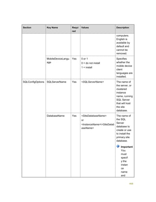 468
Section Key Name Requi
red
Values Description
computers.
English is
available by
default and
cannot be
removed.
MobileDeviceLangu
age
Yes 0 or 1
0 = do not install
1 = install
Specifies
whether the
mobile device
client
languages are
installed.
SQLConfigOptions SQLServerName Yes <SQLServerName> The name of
the server, or
clustered
instance
name, running
SQL Server
that will host
the site
database.
DatabaseName Yes <SiteDatabaseName>
or
<InstanceName><SiteDatab
aseName>
The name of
the SQL
Server
database to
create or use
to install the
primary site
database.
Important
You
must
specif
y the
instan
ce
name
and
 