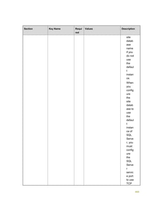 469
Section Key Name Requi
red
Values Description
site
datab
ase
name
if you
do not
use
the
defaul
t
instan
ce.
When
you
config
ure
the
site
datab
ase to
use
the
defaul
t
instan
ce of
SQL
Serve
r, you
must
config
ure
the
SQL
Serve
r
servic
e port
to use
TCP
 