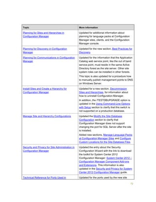 72
Topic More information
Planning for Sites and Hierarchies in
Configuration Manager
Updated for additional information about
planning for language packs at Configuration
Manager sites, clients, and the Configuration
Manager console.
Planning for Discovery in Configuration
Manager
Updated for the new section, Best Practices for
Discovery.
Planning for Communications in Configuration
Manager
Updated for the information that the Application
Catalog web service point, like the out of band
service point, must reside in the same Active
Directory forest as the site server. Other site
system roles can be installed in other forests.
This topic is also updated for a procedure how
to manually publish management points to DNS
on Windows Server.
Install Sites and Create a Hierarchy for
Configuration Manager
Updated for a new section, Decommission
Sites and Hierarchies, for information about
how to uninstall Configuration Manager.
In addition, the /TESTDBUPGRADE option is
updated in the Using Command-Line Options
with Setup section to clarify that this switch is
not supported on a production database.
Manage Site and Hierarchy Configurations Updated the Modify the Site Database
Configuration section to clarify that
Configuration Manager does not support
changing the port for SQL Server after the site
is installed.
Added new sections, Manage Language Packs
at Configuration Manager Sites and Configure
Custom Locations for the Site Database Files.
Security and Privacy for Site Administration in
Configuration Manager
Updated the entry about the Security
Configuration Wizard with the link to download
the toolkit for System Center 2012
Configuration Manager: System Center 2012 –
Configuration Manager Component Add-ons
and Extensions. This information is also
updated in the Security and Privacy for System
Center 2012 Configuration Manager guide.
Technical Reference for Ports Used in Updated for the ports used by the new site
 