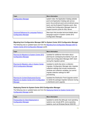 73
Topic More information
Configuration Manager system roles: the Application Catalog website
point and Application Catalog web service
point; the enrollment point and enrollment proxy
point; and the Endpoint Protection point. Also
clarified that Configuration Manager does not
support dynamic ports for SQL Server.
Technical Reference for Language Packs in
Configuration Manager
New topic that provides technical details about
language support in System Center 2012
Configuration Manager.
Migrating from Configuration Manager 2007 to System Center 2012 Configuration Manager
The following new or updated topics are from the Migrating from Configuration Manager 2007 to
System Center 2012 Configuration Manager guide.
Topic More information
Planning for Migration to System Center 2012
Configuration Manager
Updated for additional information about
planning for overlapping boundaries if you will
install new Configuration Manager 2007 client
during the migration period.
Planning for Migration Jobs in System Center
2012 Configuration Manager
Updated to clarify that when a collection
migrates, Configuration Manager also migrates
collection settings that include maintenance
windows and collection variables, but cannot
migrate collection settings for AMT
provisioning.
Planning for Content Deployment During
Migration to System Center 2012 Configuration
Manager
Updated the Distribution Point Upgrade section
to clarify the package migration behavior during
a distribution point upgrade.
Deploying Clients for System Center 2012 Configuration Manager
The following new or updated topics are from the Deploying Clients for System Center 2012
Configuration Manager guide.
Topic More information
Prerequisites for Client Deployment in
Configuration Manager
Updated to clarify that although most operating
systems now include BITS, some operating
systems, such as Windows Server 2003 R2
 