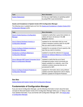 75
Topic More information
System Deployment for how you might deploy an operating system
by using PXE in your environment.
Assets and Compliance in System Center 2012 Configuration Manager
The following new or updated topics are from the Assets and Compliance in System Center 2012
Configuration Manager guide.
Topic More information
How to Create Queries in Configuration
Manager
Updated to clarify that a query that contains no
criteria will return all devices in the All
Systems collection.
How to Extend Hardware Inventory in
Configuration Manager
Updated for the information that you must
create a hardware inventory class for any MIF
files you want to add to inventory.
How to Configure Software Inventory in
Configuration Manager
Updated for an example of how to specify a file
type that you want to inventory.
Introduction to Software Metering in
Configuration Manager
Updated to include the reference to Example
Scenario for Software Metering in Configuration
Manager.
How to Manage AMT-based Computers Out of
Band in Configuration Manager
Updated to clarify that the out of band
management power control commands are
always available for a collection, even if the
collection contains resources that are not
provisioned for AMT.
How to Configure Endpoint Protection in
Configuration Manager
Updated for information about using software
updates automatic deployment rules to deploy
definition updates for Endpoint Protection.
See Also
Getting Started with System Center 2012 Configuration Manager
Fundamentals of Configuration Manager
If you are new to Configuration Manager, use the following information to learn about the basic
concepts for Microsoft System Center 2012 Configuration Manager before you run Setup or read
more detailed information. If you are familiar with Configuration Manager 2007, see What’s New
in Configuration Manager.
 