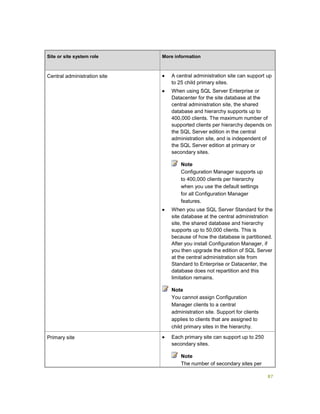 87
Site or site system role More information
Central administration site  A central administration site can support up
to 25 child primary sites.
 When using SQL Server Enterprise or
Datacenter for the site database at the
central administration site, the shared
database and hierarchy supports up to
400,000 clients. The maximum number of
supported clients per hierarchy depends on
the SQL Server edition in the central
administration site, and is independent of
the SQL Server edition at primary or
secondary sites.
Note
Configuration Manager supports up
to 400,000 clients per hierarchy
when you use the default settings
for all Configuration Manager
features.
 When you use SQL Server Standard for the
site database at the central administration
site, the shared database and hierarchy
supports up to 50,000 clients. This is
because of how the database is partitioned.
After you install Configuration Manager, if
you then upgrade the edition of SQL Server
at the central administration site from
Standard to Enterprise or Datacenter, the
database does not repartition and this
limitation remains.
Note
You cannot assign Configuration
Manager clients to a central
administration site. Support for clients
applies to clients that are assigned to
child primary sites in the hierarchy.
Primary site  Each primary site can support up to 250
secondary sites.
Note
The number of secondary sites per
 