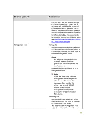 89
Site or site system role More information
and that has a fast and reliable network
connection to its primary parent site. A
secondary site might be able to support
communications from additional clients
when its hardware configuration exceeds
the recommended hardware configuration.
For information about the recommended
hardware for Configuration Manager sites,
see Planning for Hardware Configurations
for Configuration Manager.
Management point Primary site:
 Each primary site management point can
support up to 25,000 computer clients. To
support 100,000 clients you must have at
least four management points.
nNote
Do not place management points
across a slow link from their
primary site server or from the site
database server.
 Each primary site can support up to 10
management points.
Note
When you have more than four
management points in a primary
site, you do not increase the
supported client count of the
primary site beyond 100,000.
Instead, any additional
management points provide
redundancy for communications
from clients.
Secondary site:
 Each secondary site supports a single
management point that must be installed
on the secondary site server.
 The secondary site management point
supports communications from the same
 
