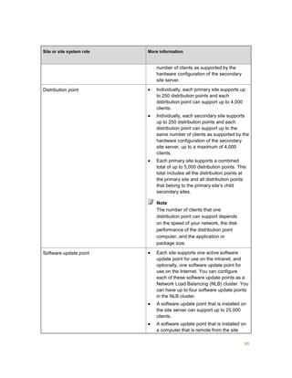 90
Site or site system role More information
number of clients as supported by the
hardware configuration of the secondary
site server.
Distribution point  Individually, each primary site supports up
to 250 distribution points and each
distribution point can support up to 4,000
clients.
 Individually, each secondary site supports
up to 250 distribution points and each
distribution point can support up to the
same number of clients as supported by the
hardware configuration of the secondary
site server, up to a maximum of 4,000
clients.
 Each primary site supports a combined
total of up to 5,000 distribution points. This
total includes all the distribution points at
the primary site and all distribution points
that belong to the primary site’s child
secondary sites.
Note
The number of clients that one
distribution point can support depends
on the speed of your network, the disk
performance of the distribution point
computer, and the application or
package size.
Software update point  Each site supports one active software
update point for use on the intranet, and
optionally, one software update point for
use on the Internet. You can configure
each of these software update points as a
Network Load Balancing (NLB) cluster. You
can have up to four software update points
in the NLB cluster.
 A software update point that is installed on
the site server can support up to 25,000
clients.
 A software update point that is installed on
a computer that is remote from the site
 