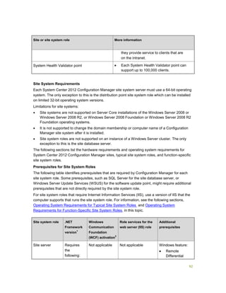 92
Site or site system role More information
they provide service to clients that are
on the intranet.
System Health Validator point  Each System Health Validator point can
support up to 100,000 clients.
Site System Requirements
Each System Center 2012 Configuration Manager site system server must use a 64-bit operating
system. The only exception to this is the distribution point site system role which can be installed
on limited 32-bit operating system versions.
Limitations for site systems:
 Site systems are not supported on Server Core installations of the Windows Server 2008 or
Windows Server 2008 R2, or Windows Server 2008 Foundation or Windows Server 2008 R2
Foundation operating systems.
 It is not supported to change the domain membership or computer name of a Configuration
Manager site system after it is installed.
 Site system roles are not supported on an instance of a Windows Server cluster. The only
exception to this is the site database server.
The following sections list the hardware requirements and operating system requirements for
System Center 2012 Configuration Manager sites, typical site system roles, and function-specific
site system roles.
Prerequisites for Site System Roles
The following table identifies prerequisites that are required by Configuration Manager for each
site system role. Some prerequisites, such as SQL Server for the site database server, or
Windows Server Update Services (WSUS) for the software update point, might require additional
prerequisites that are not directly required by the site system role.
For site system roles that require Internet Information Services (IIS), use a version of IIS that the
computer supports that runs the site system role. For information, see the following sections,
Operating System Requirements for Typical Site System Roles and Operating System
Requirements for Function-Specific Site System Roles, in this topic.
Site system role .NET
Framework
version
1
Windows
Communication
Foundation
(WCF) activation
2
Role services for the
web server (IIS) role
Additional
prerequisites
Site server Requires
the
following:
Not applicable Not applicable Windows feature:
 Remote
Differential
 