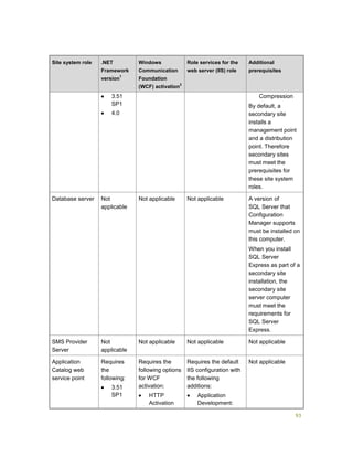 93
Site system role .NET
Framework
version
1
Windows
Communication
Foundation
(WCF) activation
2
Role services for the
web server (IIS) role
Additional
prerequisites
 3.51
SP1
 4.0
Compression
By default, a
secondary site
installs a
management point
and a distribution
point. Therefore
secondary sites
must meet the
prerequisites for
these site system
roles.
Database server Not
applicable
Not applicable Not applicable A version of
SQL Server that
Configuration
Manager supports
must be installed on
this computer.
When you install
SQL Server
Express as part of a
secondary site
installation, the
secondary site
server computer
must meet the
requirements for
SQL Server
Express.
SMS Provider
Server
Not
applicable
Not applicable Not applicable Not applicable
Application
Catalog web
service point
Requires
the
following:
 3.51
SP1
Requires the
following options
for WCF
activation:
 HTTP
Activation
Requires the default
IIS configuration with
the following
additions:
 Application
Development:
Not applicable
 