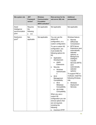 95
Site system role .NET
Framework
version
1
Windows
Communication
Foundation
(WCF) activation
2
Role services for the
web server (IIS) role
Additional
prerequisites
Asset
Intelligence
synchronization
point
Requires
the
following:
 4.0
Not applicable Not applicable Not applicable
Distribution
point
4
Not
applicable
Not applicable You can use the
default IIS
configuration, or a
custom configuration.
To use a custom IIS
configuration, you
must enable the
following options for
IIS:
 Application
Development:
 ISAPI
Extensions
 Security:
 Windows
Authenticatio
n
 IIS 6
Management
Compatibility:
 IIS 6
Metabase
Compatibility
 IIS 6 WMI
Compatibility
When you use a
custom IIS
configuration you can
remove options that
are not required,
including the
following:
 Common HTTP
Windows feature:
 Remote
Differential
Compression
 BITS Server
Extensions (and
automatically
selected
options), or
Background
Intelligent
Transfer
Services (BITS)
(and
automatically
selected
options)
To support PXE or
multicast, install the
following Windows
role:
 Windows
Deployment
Services
 
