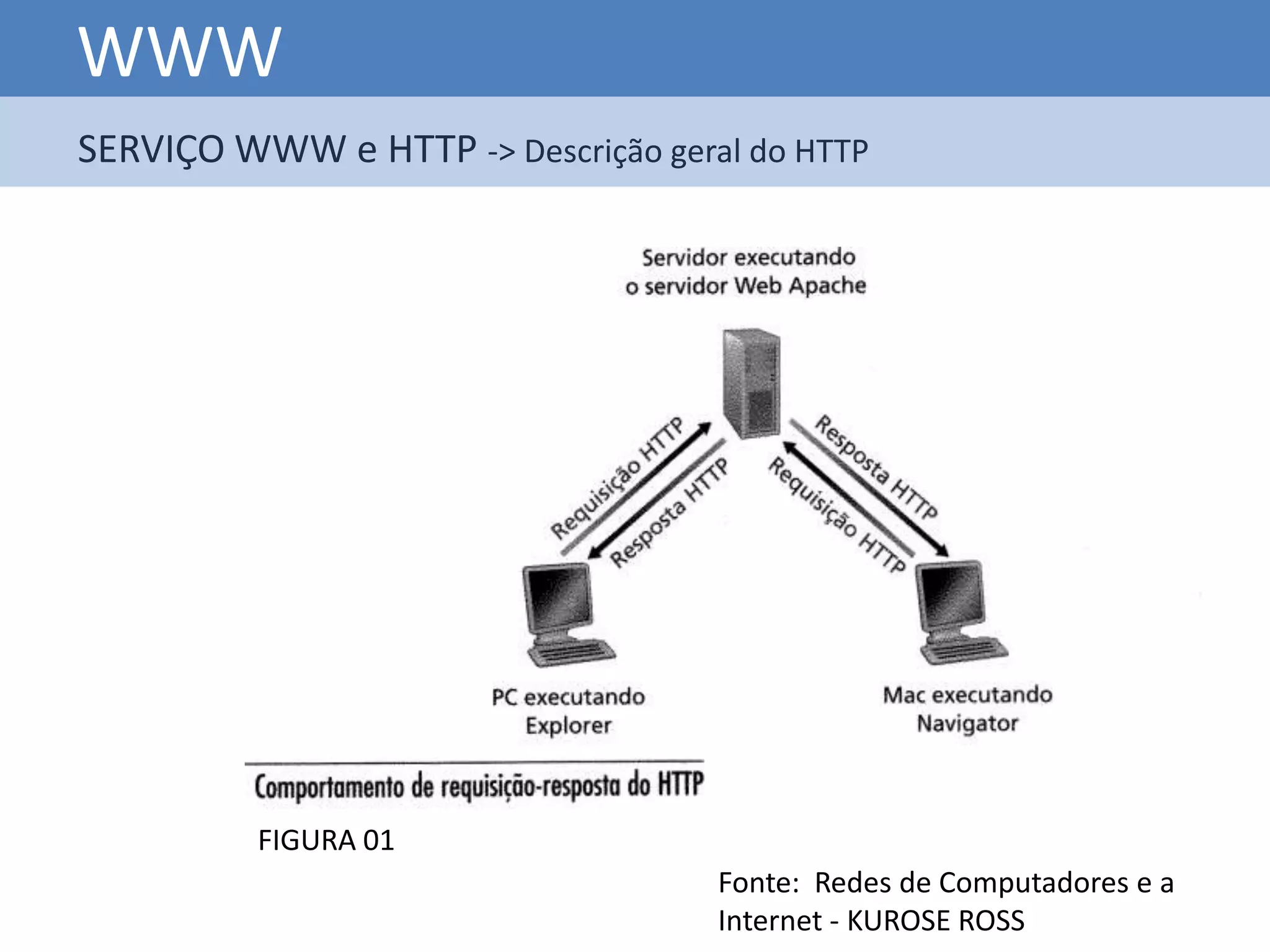WWW
SERVIÇO WWW e HTTP -> Descrição geral do HTTP




          FIGURA 01
                                    Fonte: Redes de Computadores e a
                                    Internet - KUROSE ROSS
 
