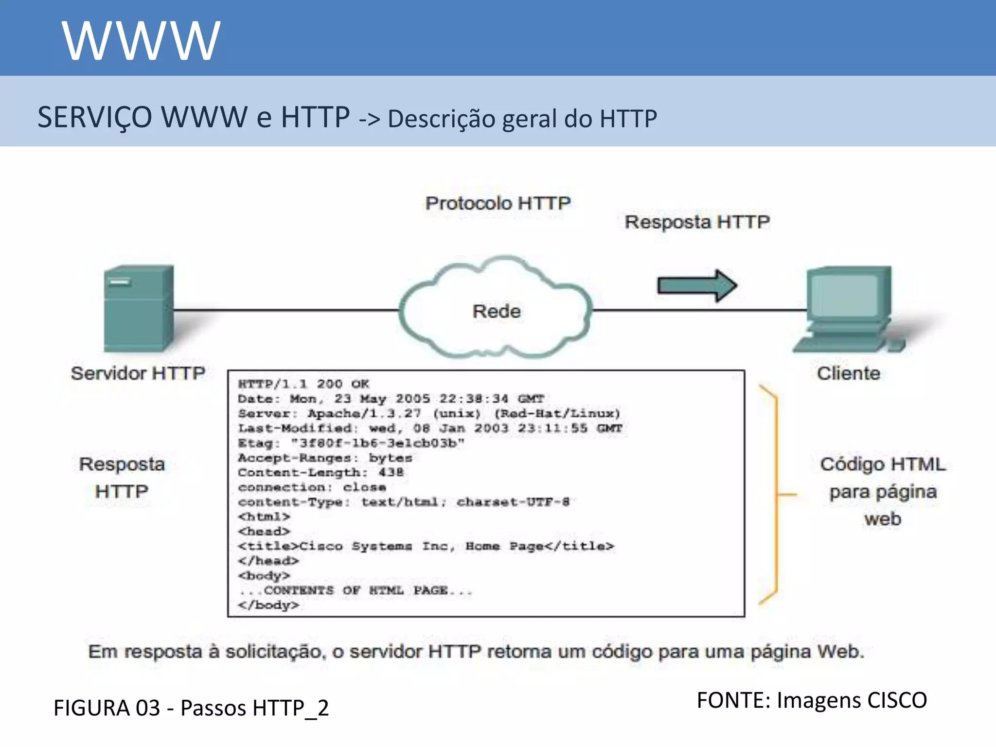 WWW
SERVIÇO WWW e HTTP -> Descrição geral do HTTP




 FIGURA 03 - Passos HTTP_2                      FONTE: Imagens CISCO
 