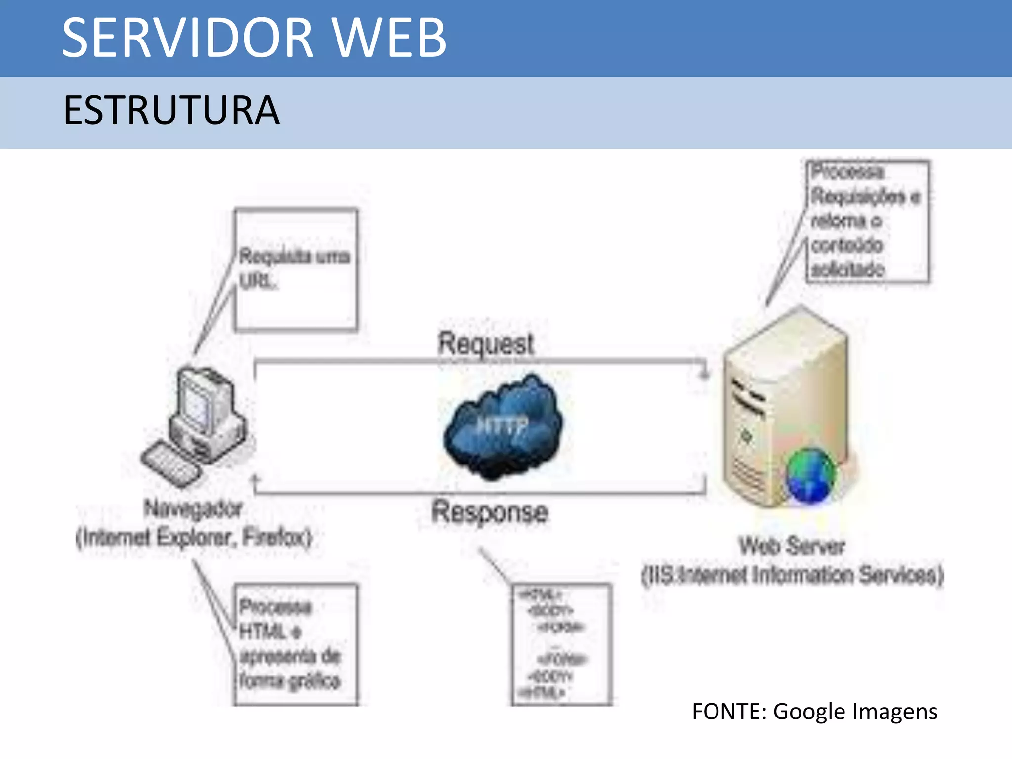 SERVIDOR WEB
ESTRUTURA




               FONTE: Google Imagens
 