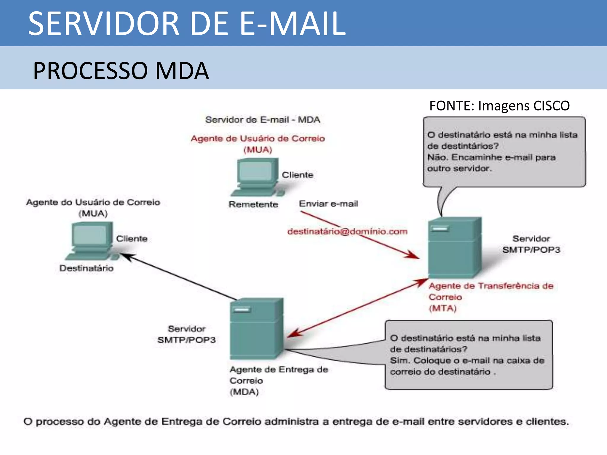SERVIDOR DE E-MAIL
PROCESSO MDA
                     FONTE: Imagens CISCO
 