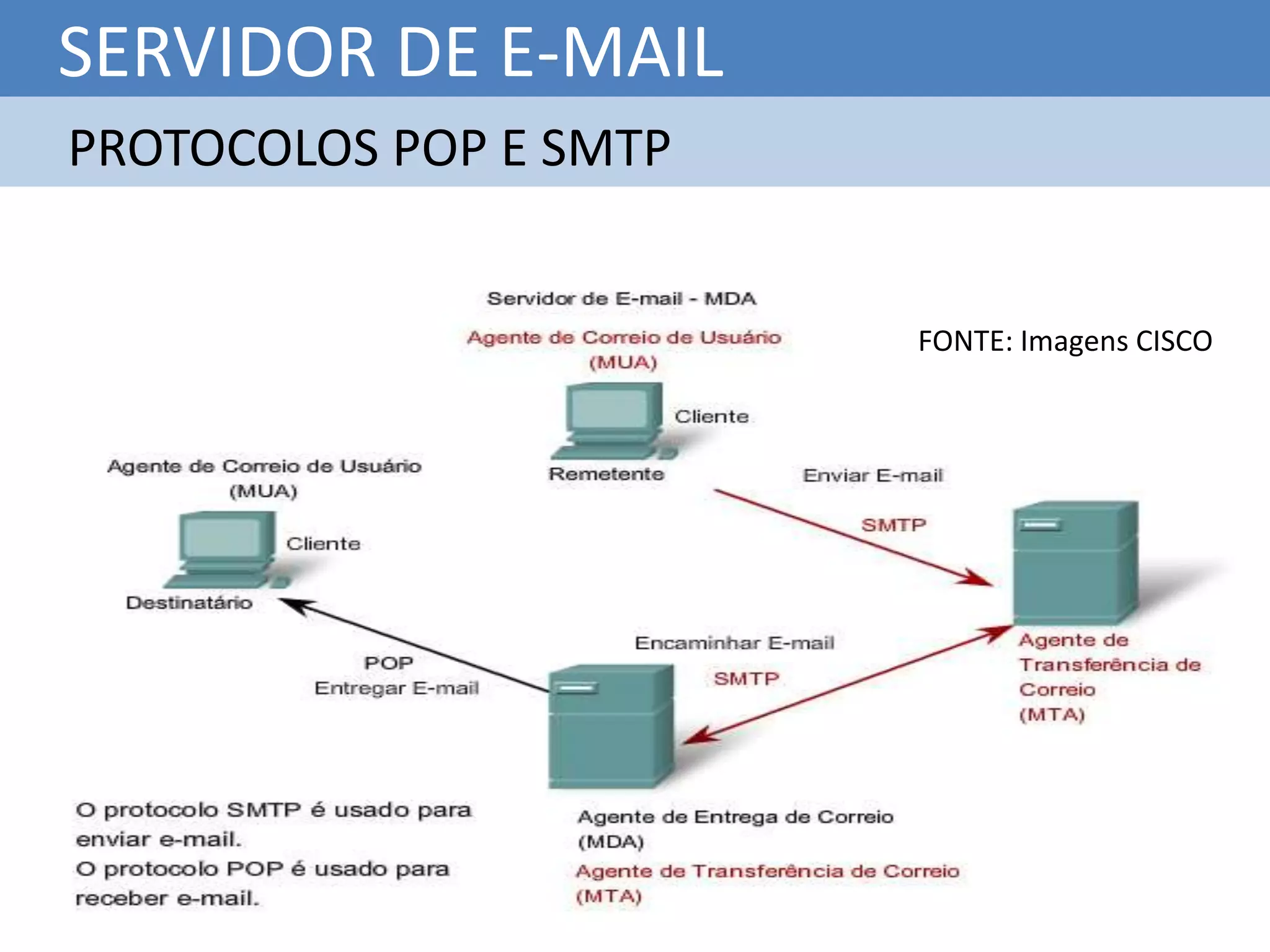SERVIDOR DE E-MAIL
PROTOCOLOS POP E SMTP


                        FONTE: Imagens CISCO
 