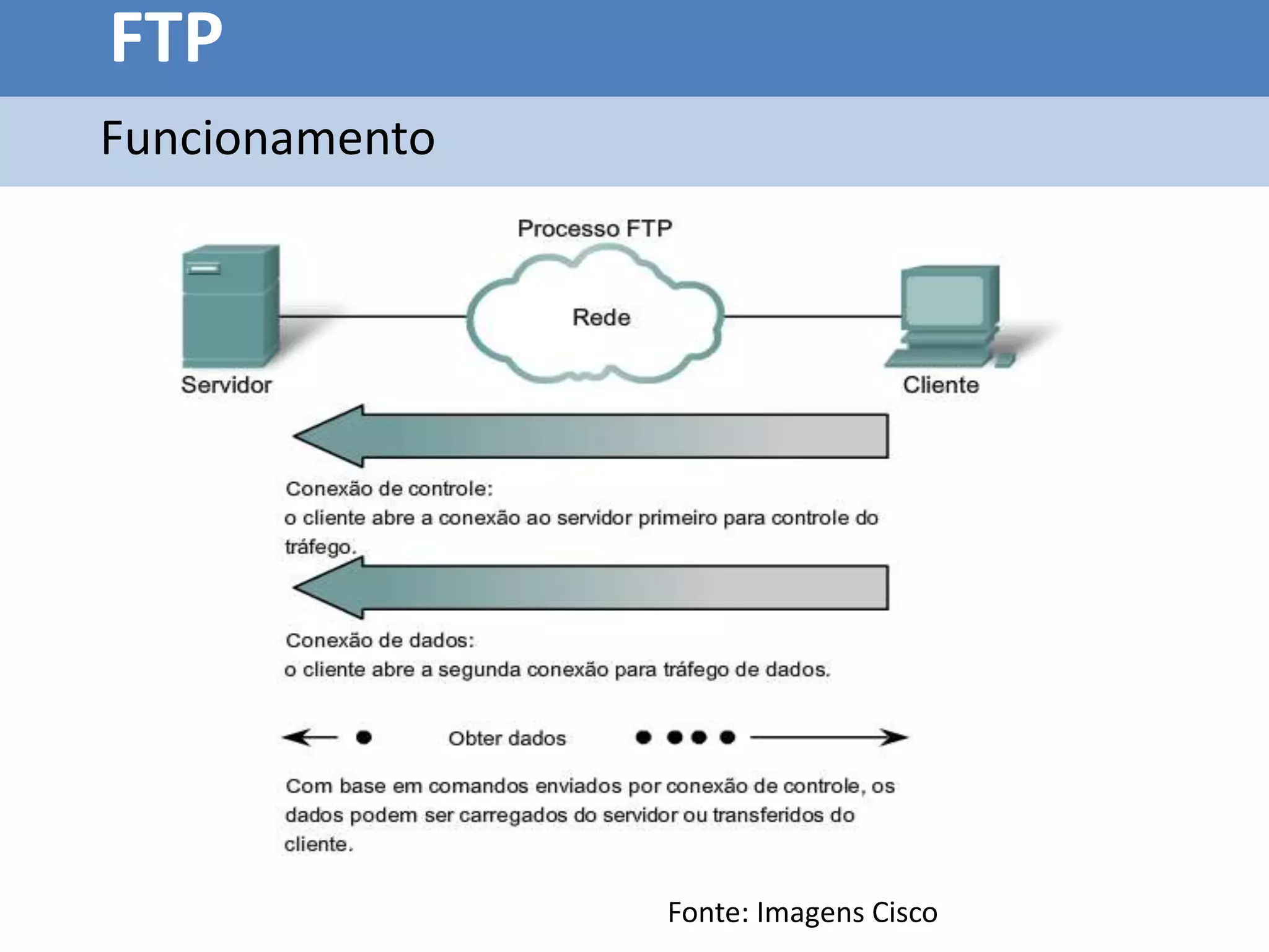 FTP
Funcionamento




                Fonte: Imagens Cisco
 